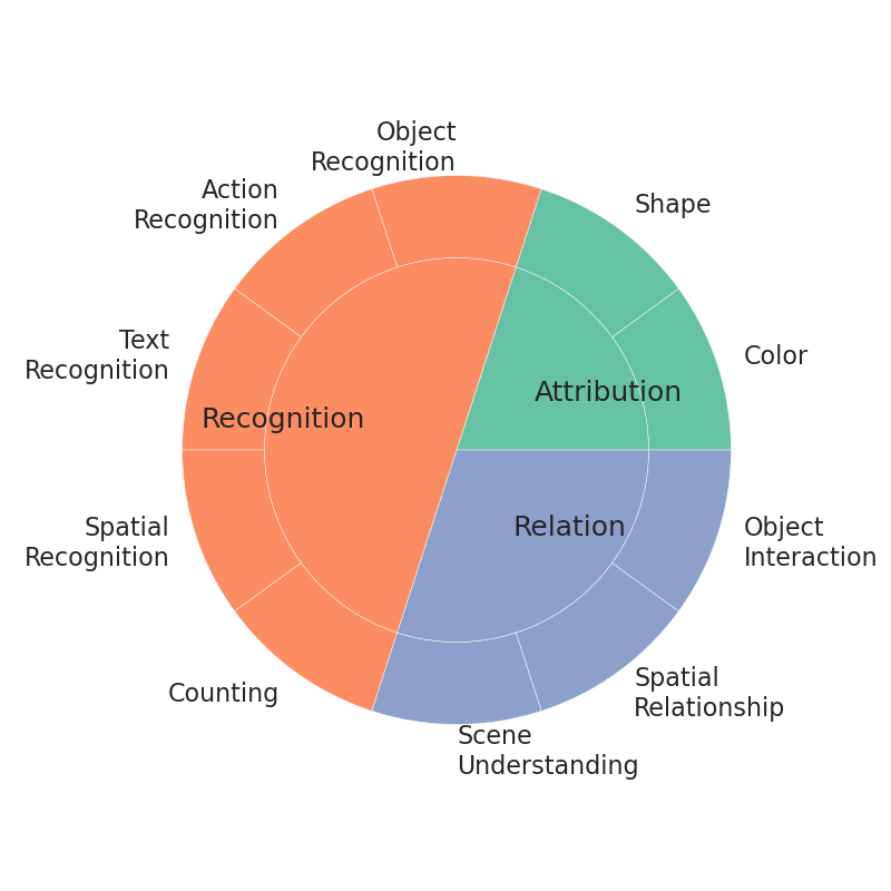 Atomic Visual Capabilities