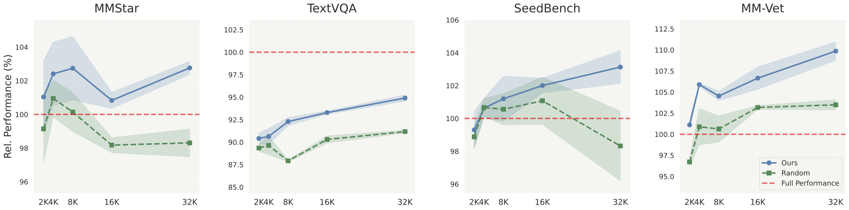 Performance Across Compositional Tuning Data Scales