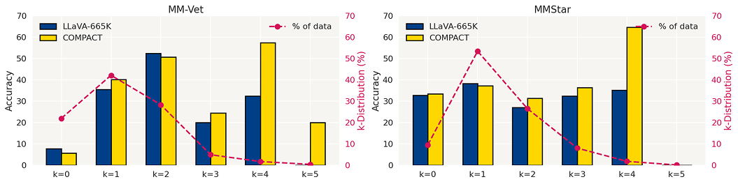 Compositional Generalization to Higher Complexities