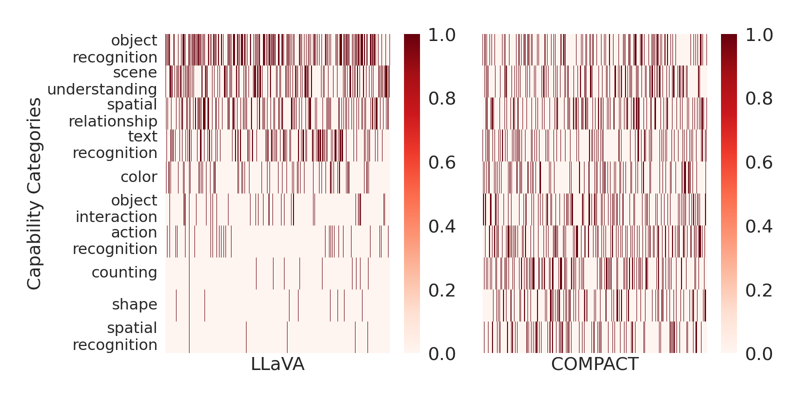 Capability Distribution