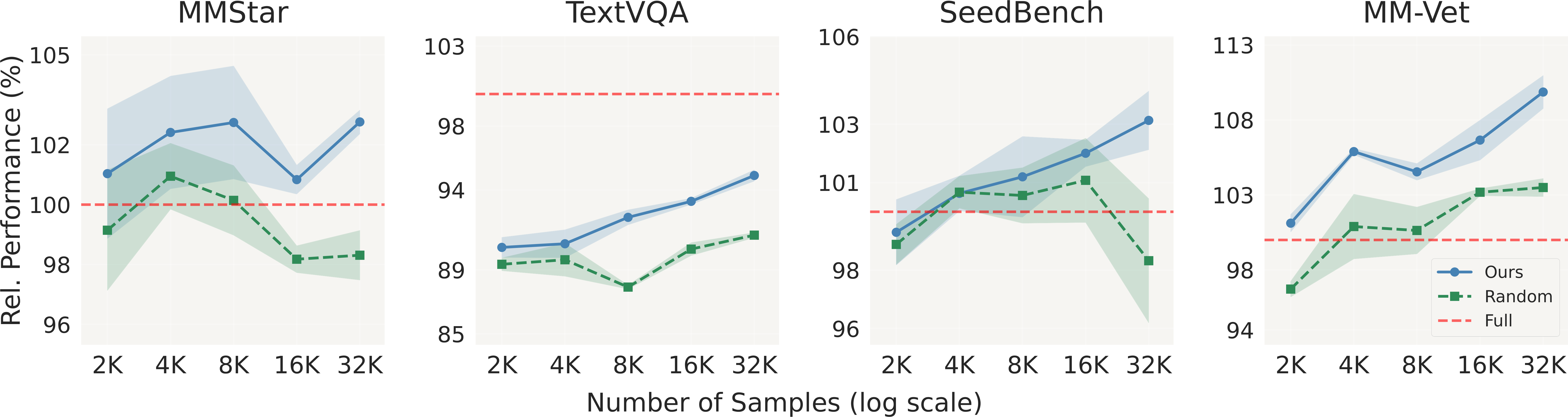 Performance across compositional tuning data scales
