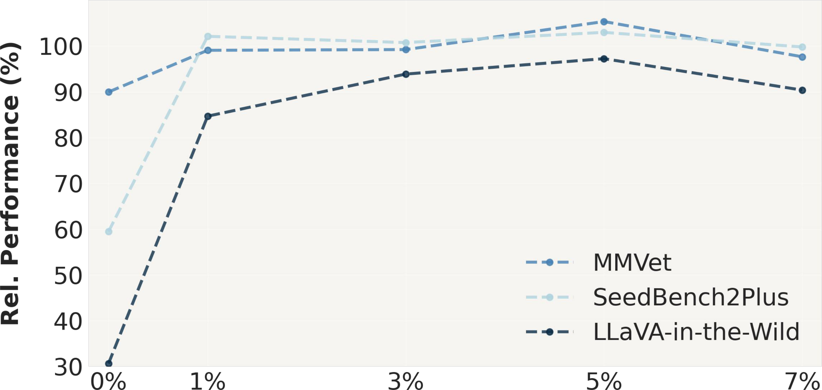 Impact of instruction tuning data ratio