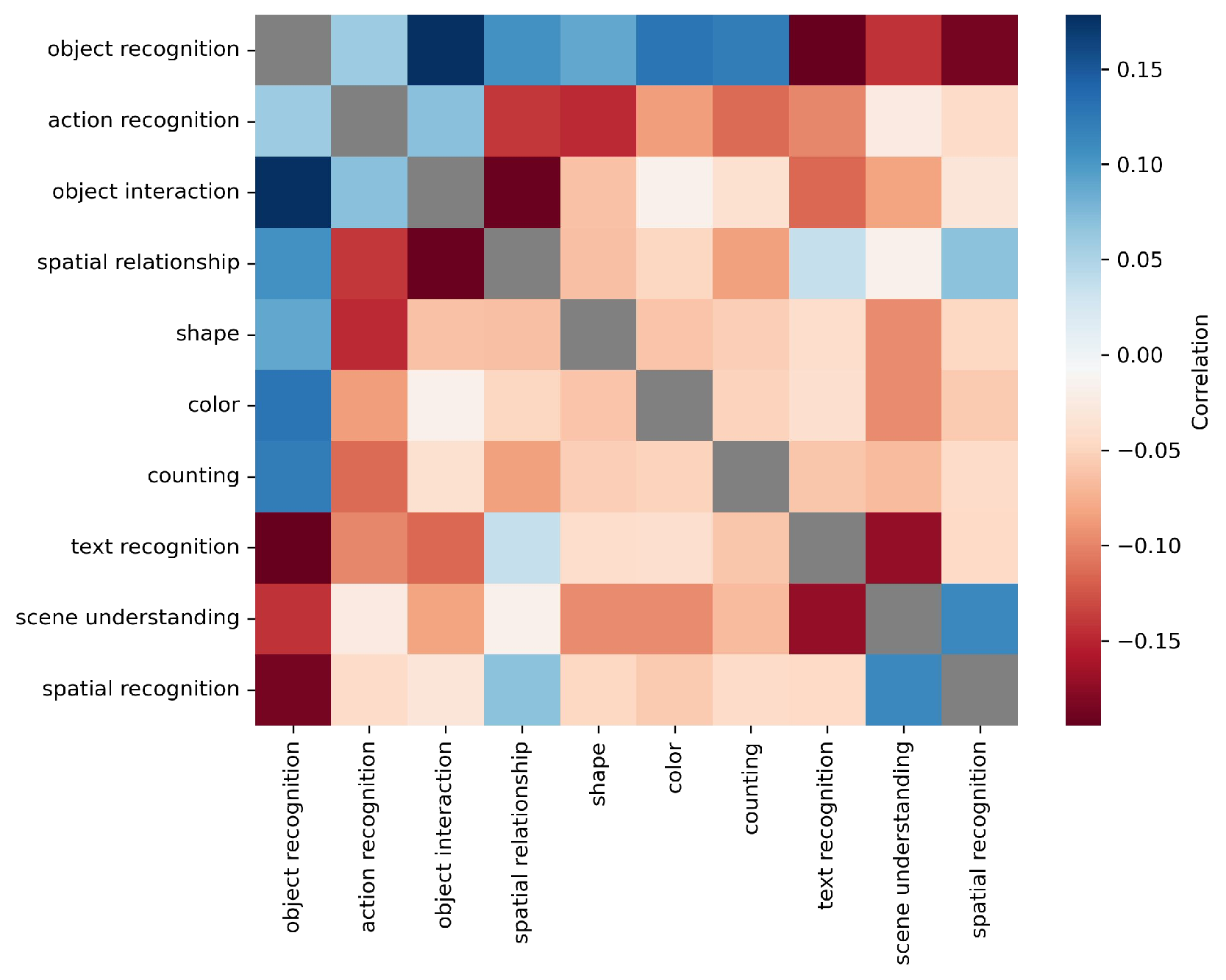 Capability correlation heatmap