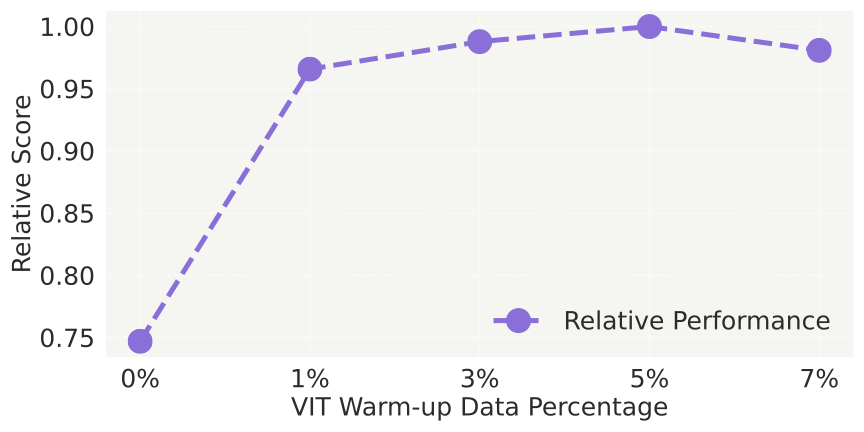 VIT Data Ratio