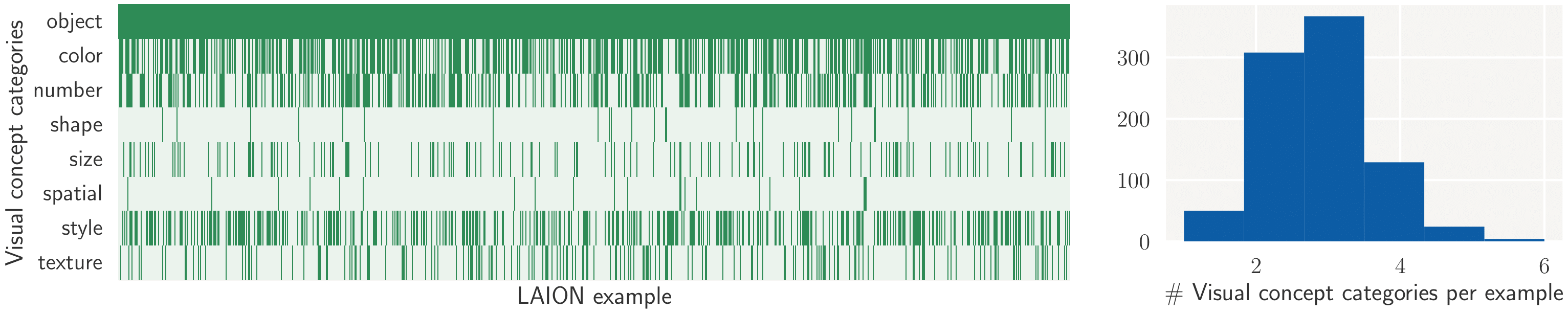 Concept Diversity in LAION-5B Dataset