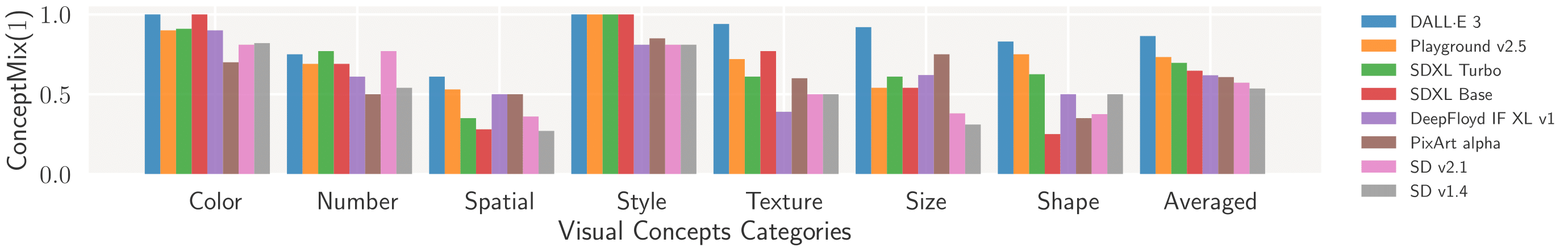 Performance Across Concept Categories