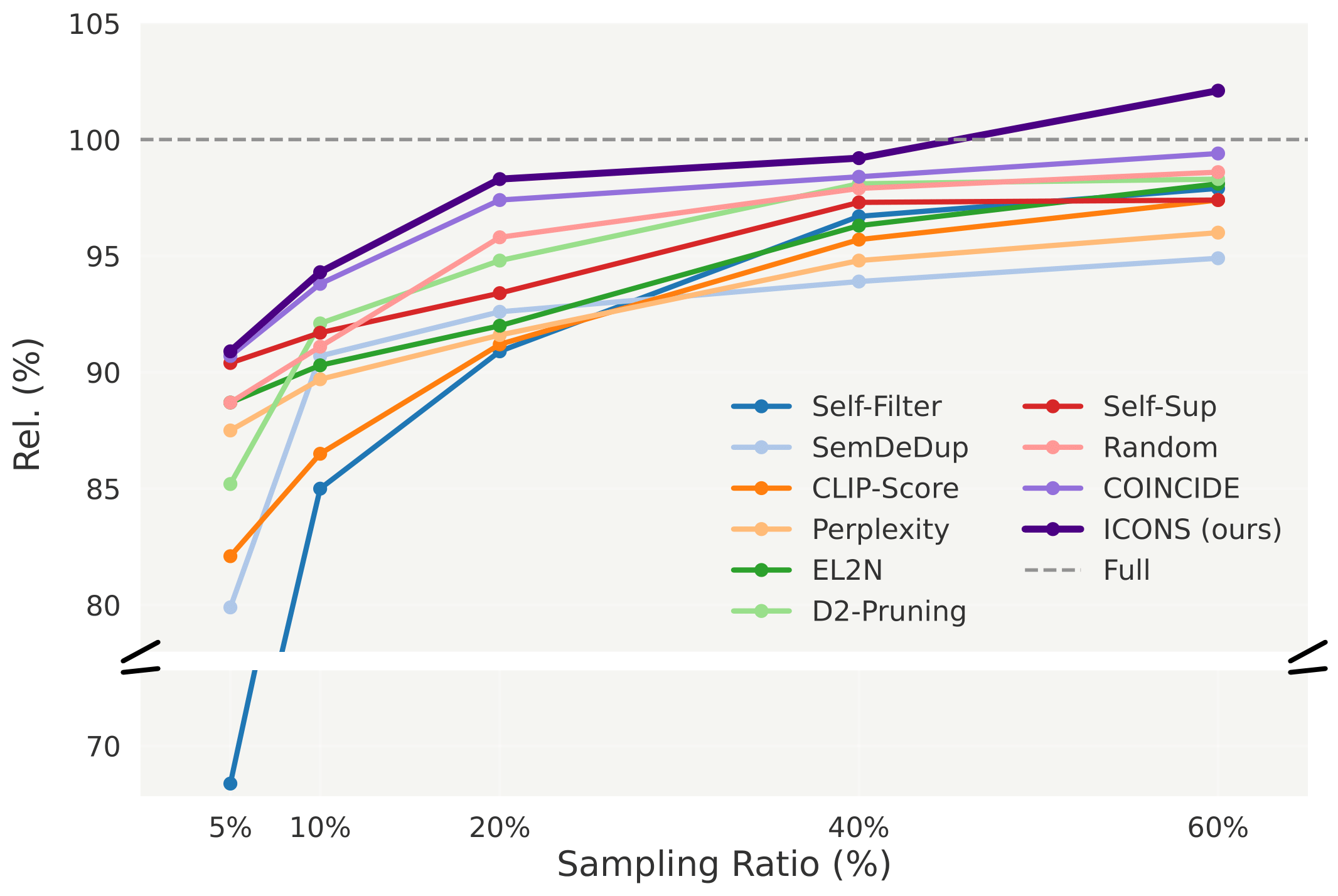 Progressive line plot showing selection ratio impact