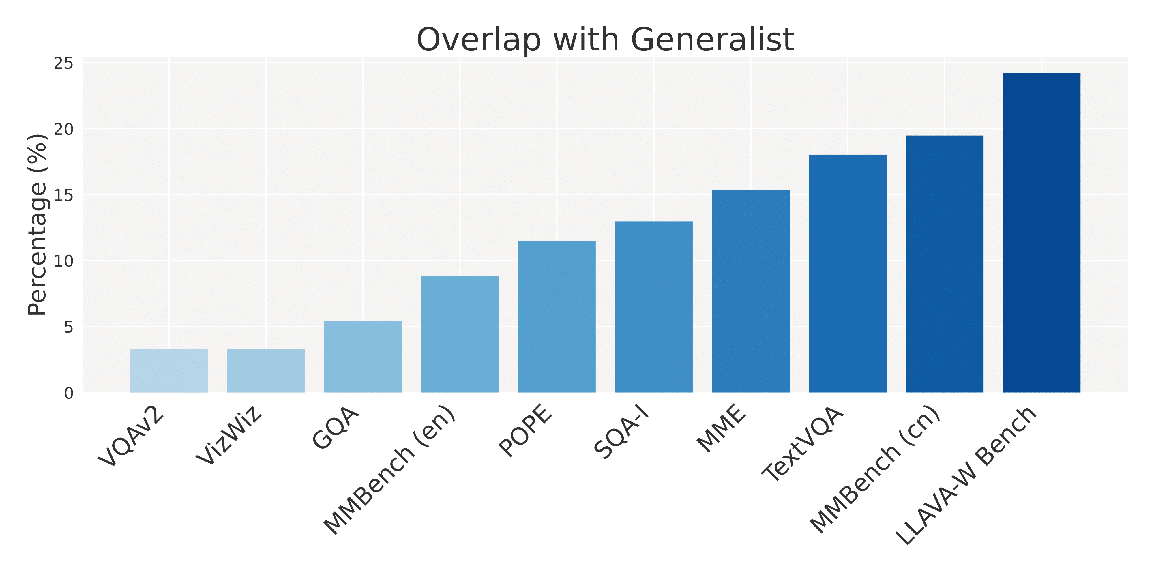 Data overlap between specialist and generalist selections