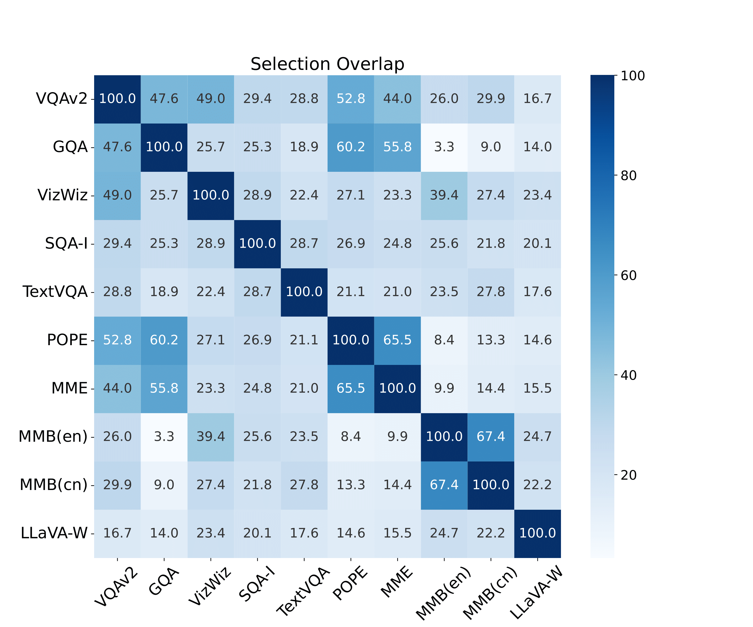 Benchmark performance heatmap